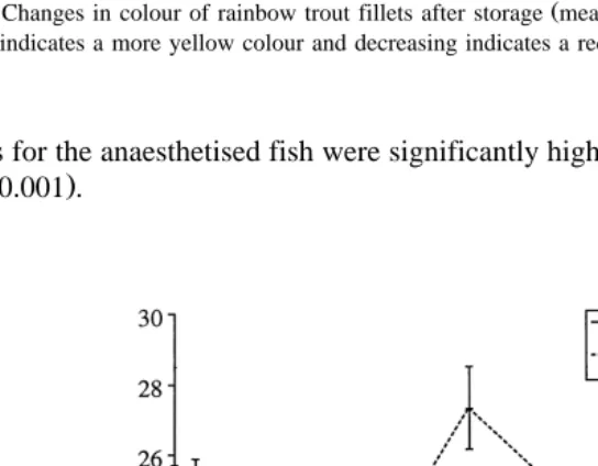 Fig. 3. Changes in colour of rainbow trout fillets after storage mean valuesŽ"S.E., ns10 