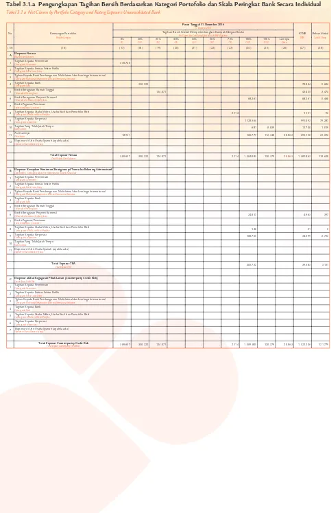 Tabel 3.1.a  Pengungkapan Tagihan Bersih Berdasarkan Kategori Portofolio dan Skala Peringkat Bank Secara Individual