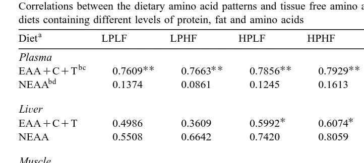 Table 9Correlations between the dietary amino acid patterns and tissue free amino acid patterns of rainbow trout fed