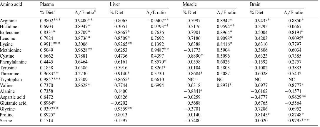Table 10Correlations between levels of certain amino acids in the diets and tissues for all dietary treatments