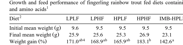 Table 3Growth and feed performance of fingerling rainbow trout fed diets containing different levels of protein, fat