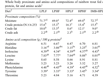 Table 4Whole body proximate and amino acid compositions of rainbow trout fed diets containing different levels of