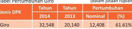 Tabel Pertumbuhan Giro