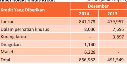Tabel Pertumbuhan DPK Pihak Berelasi(dalam jutaan rupiah)