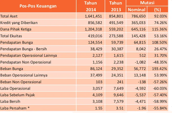 Tabel Pos-Pos Tertentu