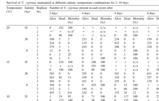 Table 1Survival of