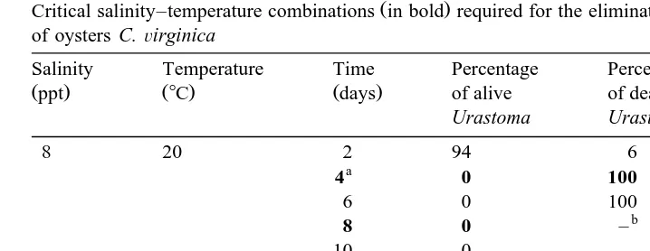 Table 2Critical salinity–temperature combinations in bold required for the elimination of