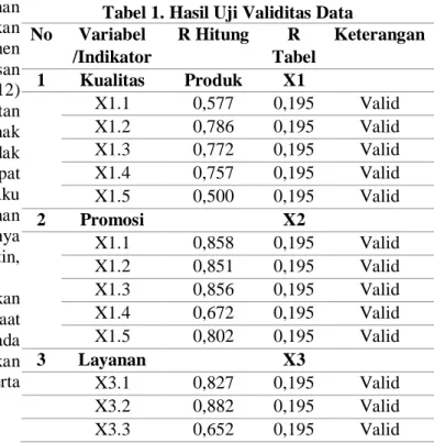 Tabel 1. Hasil Uji Validitas Data  No  Variabel  /Indikator  R Hitung  R  Tabel  Keterangan  1  Kualitas   Produk  X1  X1.1  0,577  0,195  Valid  X1.2  0,786  0,195  Valid  X1.3  0,772  0,195  Valid  X1.4  0,757  0,195  Valid  X1.5  0,500  0,195  Valid  2 