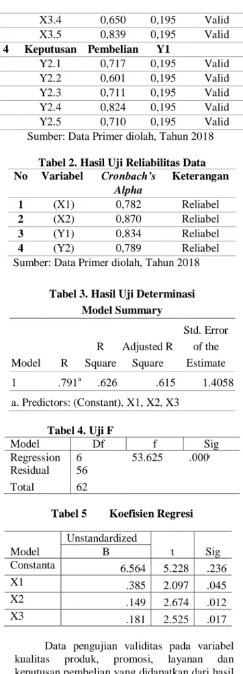 Tabel 2. Hasil Uji Reliabilitas Data  No  Variabel  Cronbach’s  Alpha  Keterangan  1   (X1)  0,782  Reliabel  2   (X2)  0,870  Reliabel  3   (Y1)  0,834  Reliabel  4   (Y2)  0,789  Reliabel 
