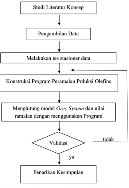 Gambar 3.1 Flowchart Metodologi Penelitian 