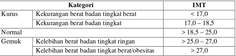 Tabel 3.1. Batas ambang IMT untuk Indonesia 