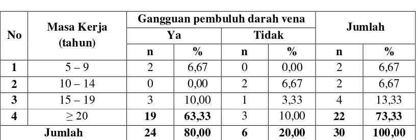 Tabel 4.7. Distribusi Pekerja QC di Kebun Klambir V PTP Nusantara II Berdasarkan Masa Kerja dan Gangguan Pembuluh Darah Vena pada tahun 2011 
