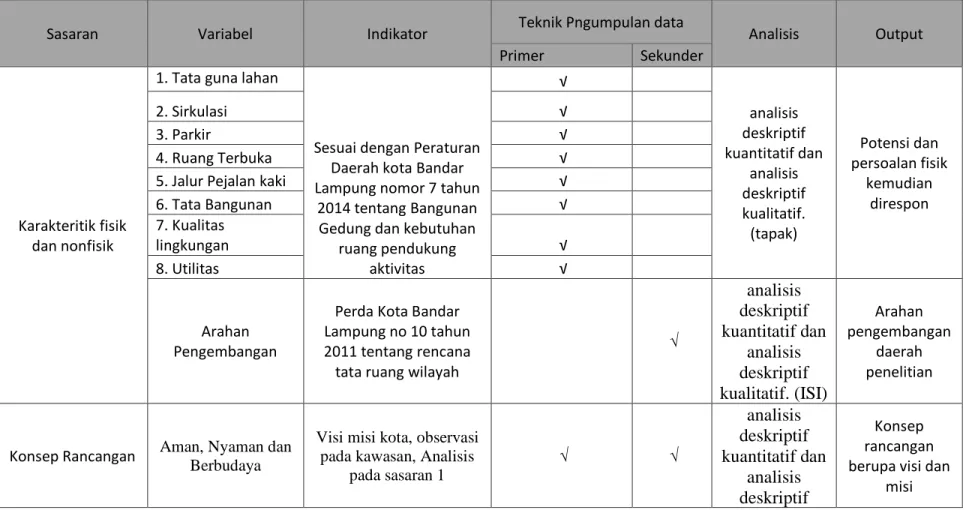 Tabel I Desain Penelitian 