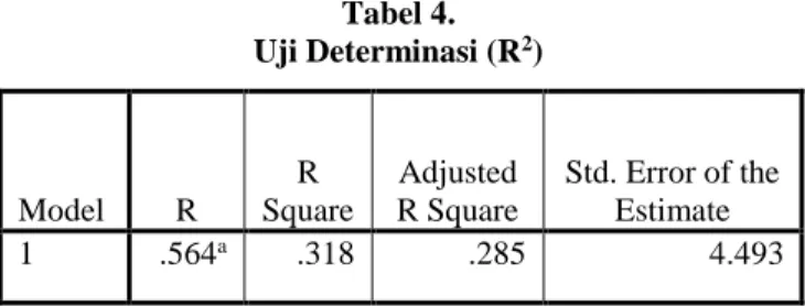Tabel 4.  Uji Determinasi (R 2 )  Model  R  R  Square  Adjusted R Square  Std. Error of the Estimate  1  .564 a .318  .285  4.493 