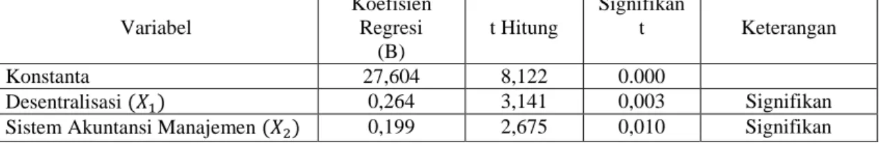 Tabel 1. Analisis Pengaruh Desentralisasi dan Sistem Akuntansi Manajemen Terhadap Kinerja manajerial  Variabel  Koefisien Regresi  (B)  t Hitung  Signifikan t  Keterangan  Konstanta  27,604  8,122  0.000  Desentralisasi (