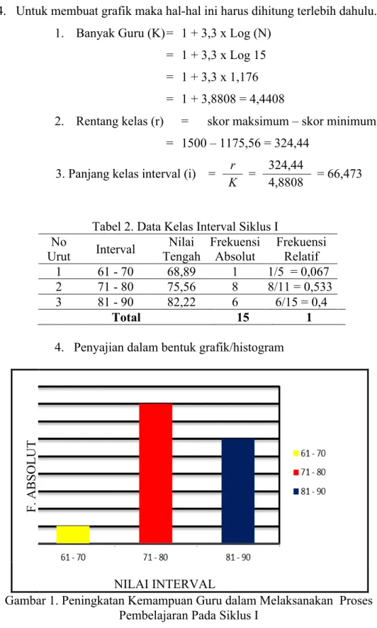 Tabel 2. Data Kelas Interval Siklus I  No 