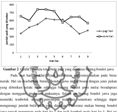 Gambar 2. Grafik rata-rata total bulir padi yang dimakan burung bondol jawa 