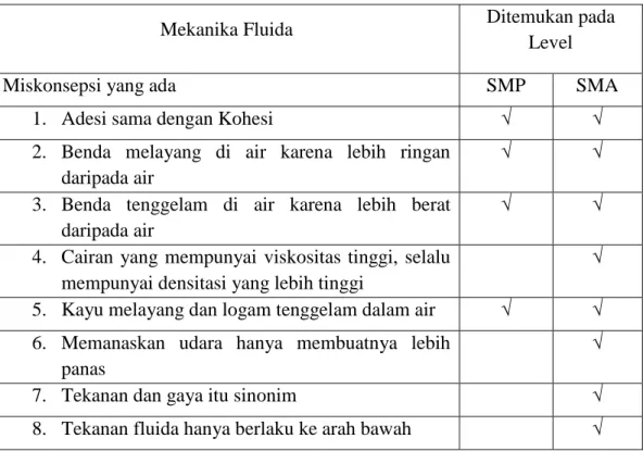 Tabel 2.1. Miskonsepsi Fisika pada Siswa pada Materi Mekanika Fluida 