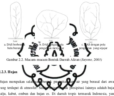 Gambar 2.2. Macam–macam Bentuk Daerah Aliran (Suyono, 2003) 