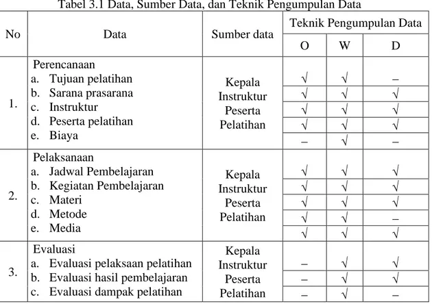 Tabel 3.1 Data, Sumber Data, dan Teknik Pengumpulan Data 
