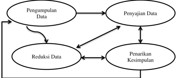 Gambar 3.1 Model Interaktif (Sugiyono, 2015:92) Pengumpulan 