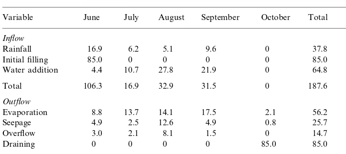 Table 2Average water budget of four, 400-m2 channel catﬁsh ponds on the Auburn University Fisheries