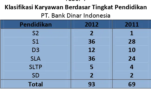 Tabel  7 Klasifikasi Karyawan Berdasar Tingkat Pendidikan 