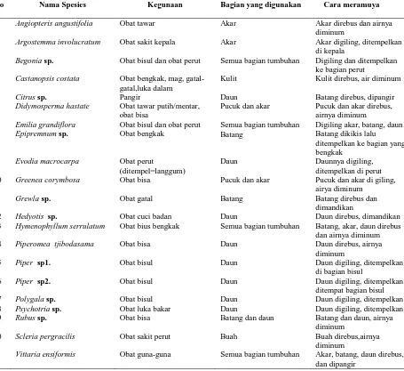 Tabel 4.1.2 Pemanfanfaatan Jenis Tumbuhan Obat dan Bagian tumbuhan yang             Digunakan `No Nama Spesies Kegunaan Bagian yang digunakan     Cara meramuya 