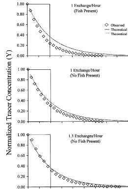 Fig. 3. Example overall tank efﬂuent response to the step down in tracer concentration at 1 exchange/(lake trout present), 1 exchangeh/h (no ﬁsh present) and at 1.3 exchanges/h (no ﬁsh present).