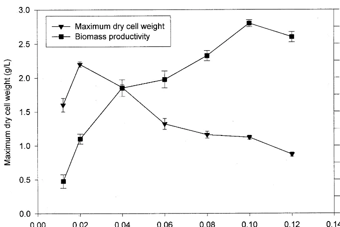 Fig. 3. A continuous fermentation of RError bars,. palustris on the modiﬁed MYC medium containing 0.2% malate