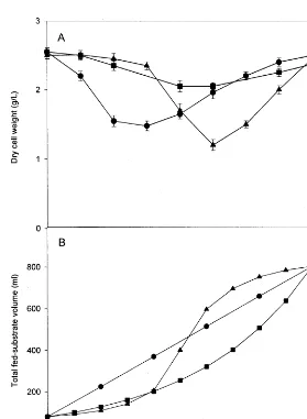Fig. 2. Proﬁles of biomass yield (A) and total fed-substrate volume (B) along fermentation time infed-batch fermentations of– R