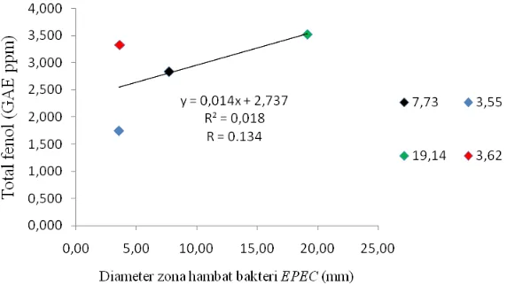 Gambar 4 Grafik korelasi antara total fenol dengan diameter zona hambat bakteri EPEC 