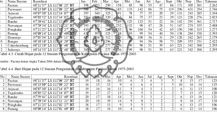 Tabel 4.3. Curah Hujan pada 12 Stasiun Pengamatan di Kabupaten Pacitan Tahun 1975-2003 