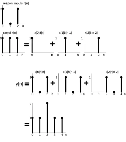 Gambar 3.2 Respon Sistem y[n]