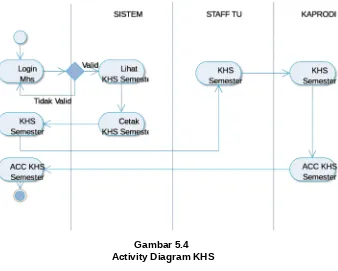 Gambar 5.4 Activity Diagram KHS