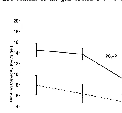 Fig. 4. Effect of NaOH amount on gel NO3–N and PO4–P binding capacity in standard solutions.PAA · HClconcentration,20%w/v;PAA · HClMn=57 500g/mol;EPI,1.26×10−3mol/gPAA · HCl.