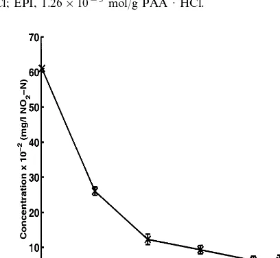 Fig. 8. Concurrent decrease in NO37.97–N and PO4–P concentrations in aquaculture wastewater, pH�0.50