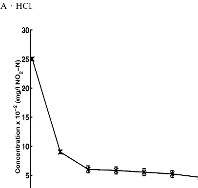 Fig. 2. Measurement of the NO30.28 g NaOHconcentration, 20% w–N binding capacity of gel in NaNO3 standard solution