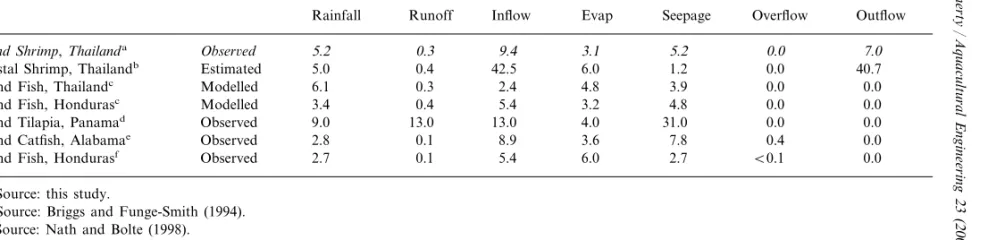 Table 3Mean daily water balances observed, estimated and modeled in selected studies of aquaculture ponds, shown with the water balance for the observed inland