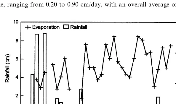 Fig. 2. Rainfall and pond evaporation over the ﬁeld season.