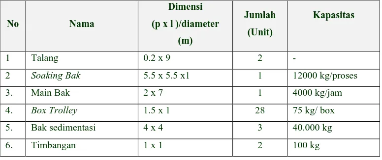 Tabel 2.4. Spesifikasi dan Kapasitas Peralatan PTP.N III  Kebun Rambutan 