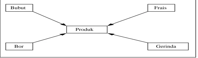 Gambar 3.3. Fixed Position Layout 