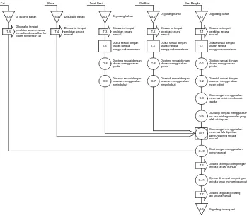 Gambar 3.5. Contoh Flow Process Chart 