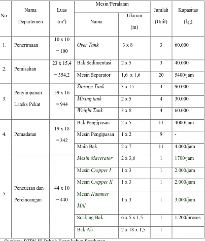 Tabel 5.1. Lantai Pabrik PTPN III Pabrik Karet Kebun Rambutan 