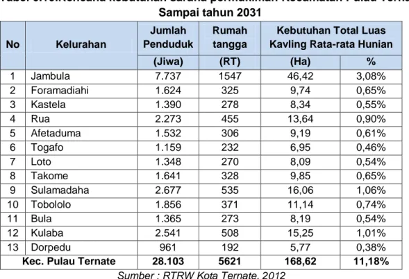 Tabel 6.11.Rencana kebutuhan sarana permukiman Kecamatan Moti Sampai       Tahun 2031 No  Kelurahan  Jumlah  Penduduk  Rumah tangga 