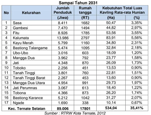 Tabel 6.14.Rencana kebutuhan sarana permukiman Kecamatan Ternate Tengah  Sampai Tahun 2031 No  Kelurahan  Jumlah  Penduduk  Rumah tangga 