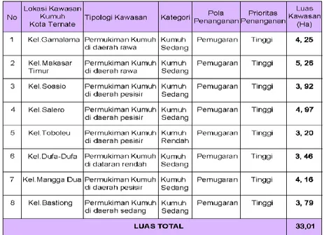 Tabel 6.23. Identifikasi Kawasan Kumuh Kota Ternate
