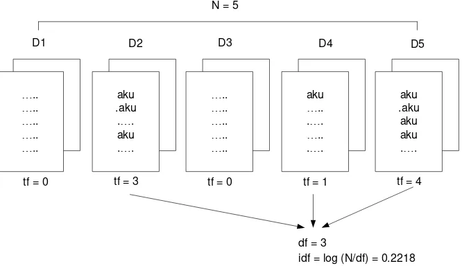 Gambar 2. 1 Ilustrasi Algoritma Pembobotan commit to user tf-idf 