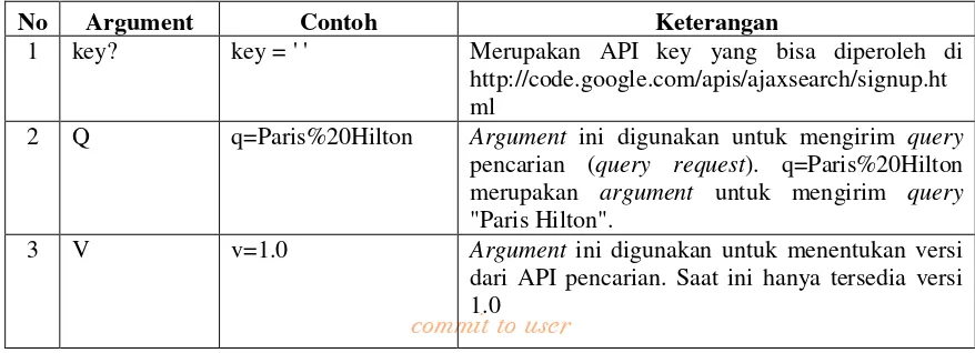 Tabel 4. 2 Argument Batasan Pencarian Pada Google Search API 