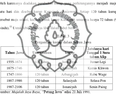 Tabel. 3 Pergantian kurup dalam tahun Jawa 